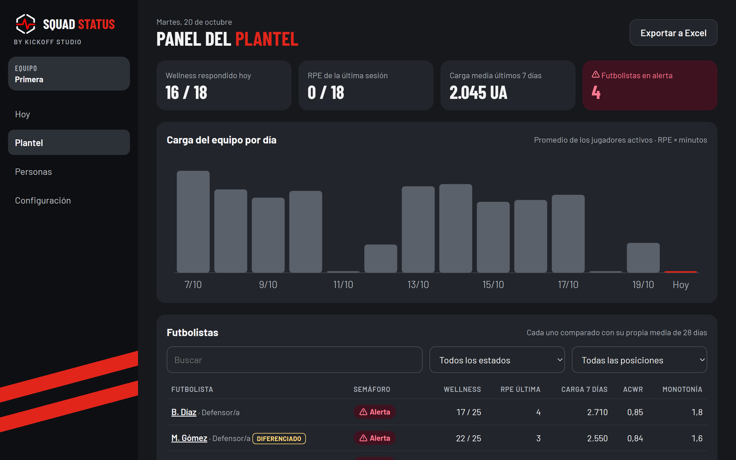 Panel del plantel en la compu: carga del equipo por día y tabla de futbolistas con semáforo, ACWR y monotonía